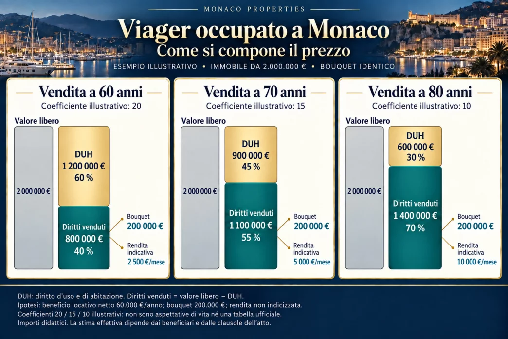 Viager occupato a Monaco: valore libero, DUH, bouquet e rendita a 60, 70 e 80 anni