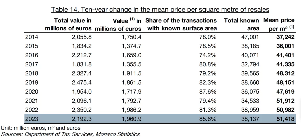 <img  data-cke-saved-src="/uploads/images/210/pages/ten-year-change-in-the-mean-price-per-square-metre-of-resales-1718891426.jpg" src="/uploads/images/210/pages/ten-year-change-in-the-mean-price-per-square-metre-of-resales-1718891426.jpg" alt="Ten-year change in the mean price per square metre of resales">